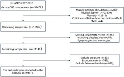 Association between oxidative balance score, systemic inflammatory response index, and cardiovascular disease risk: a cross-sectional analysis based on NHANES 2007–2018 data